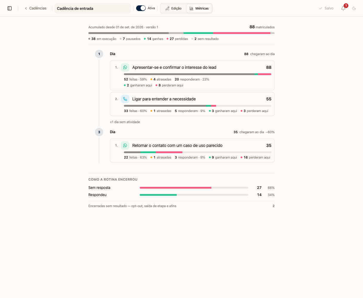 Métricas da cadência com matrículas, atividades, atrasos e resultados