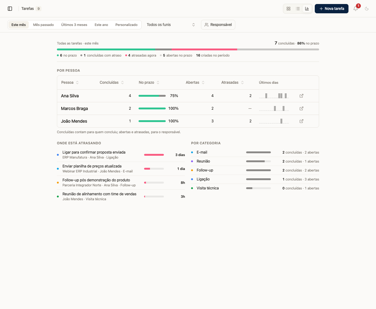 Métricas de tarefas com filtros de período, indicadores, resultados por pessoa e categorias